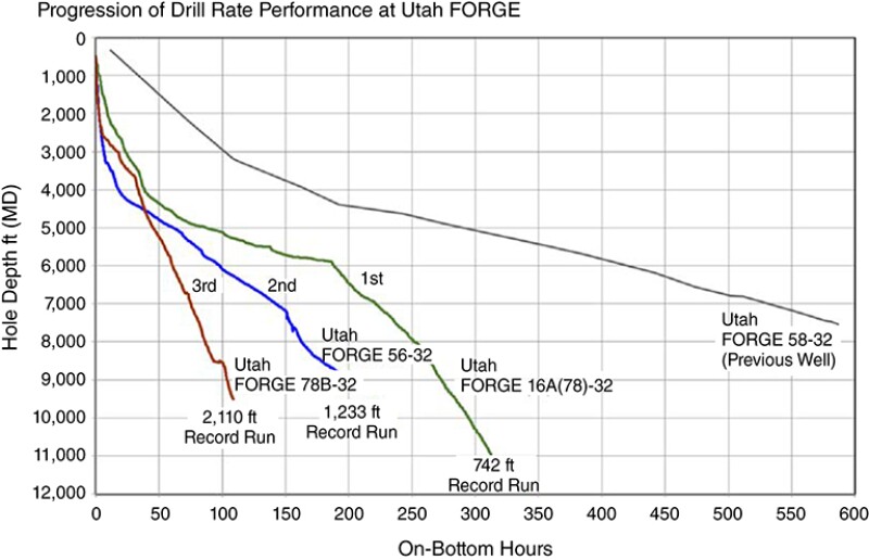 The third test well (788-32) required one-fifth of the time as the first one [16A(78)-32] based on the periods when they were actually drilling