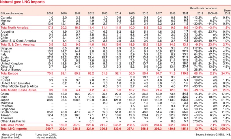 BP Statistical Review of World Energy 2020.