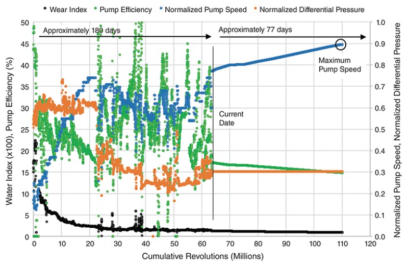 estimation of future pump-wear performance