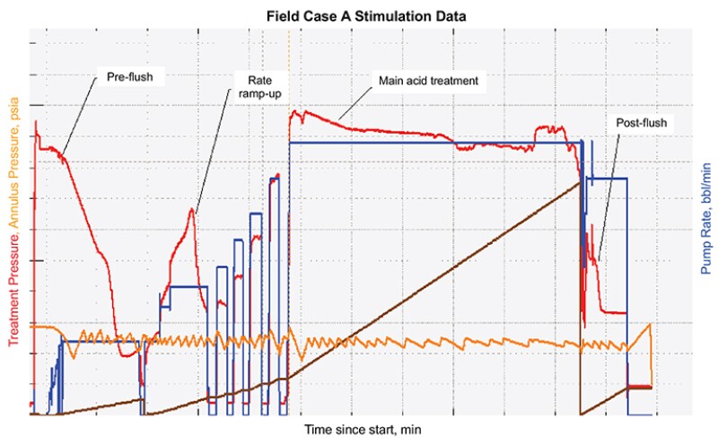 Pump rate and treatment pressures during stimulation of field case A.