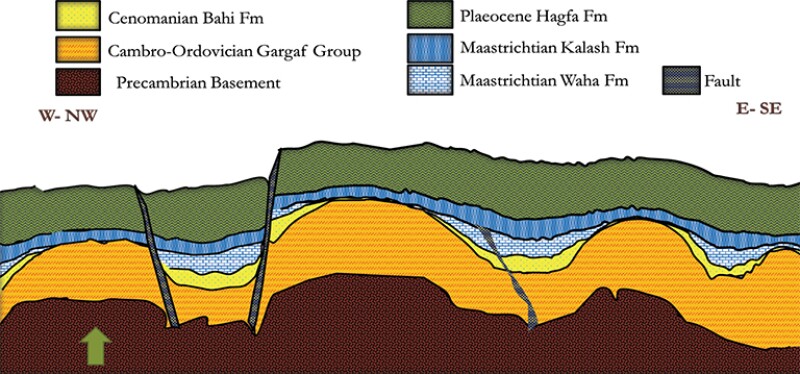 cross section showing the structure of the Meghil area