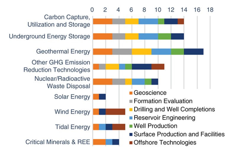 Core oil and gas skill sets for low-emission energy technologies.