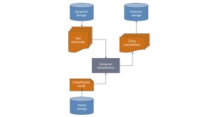 DynaCard model workflow.