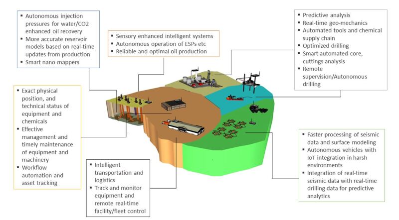 TWA_2022_07_Digitally_Interconnected_Upstream_Oil_Gas.JPG