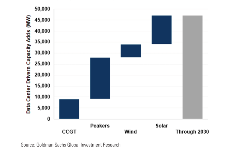 GS data center capacity additions.png