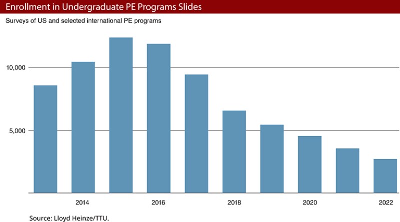 Enrollment in Undergradate PE Programs Slides chart