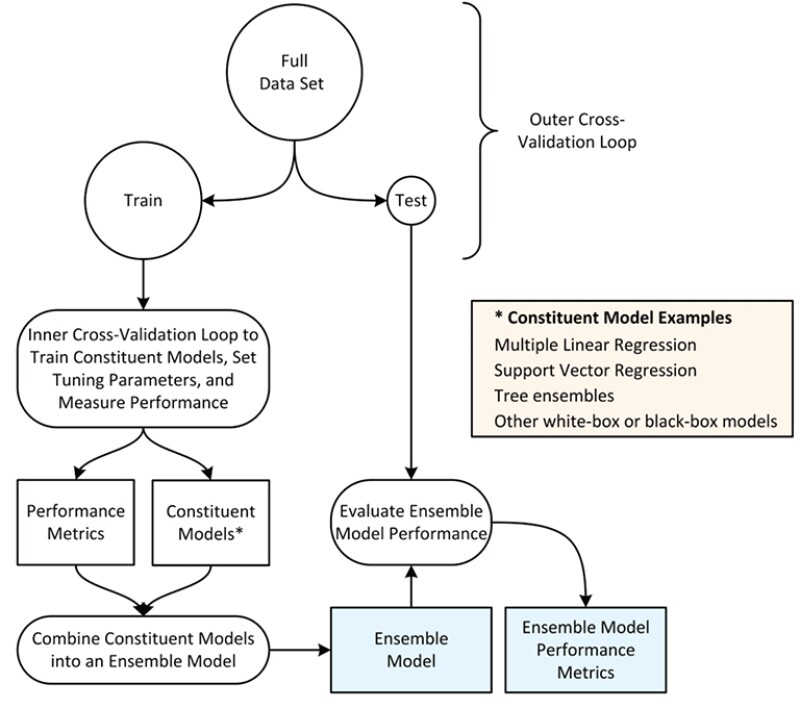 An example work flow for ensemble modeling.