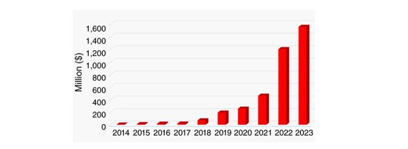 Fig. 2—Venture capital investment for geothermal startups since 2014. 