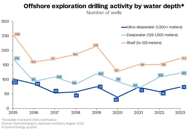 Offshore exploration graph