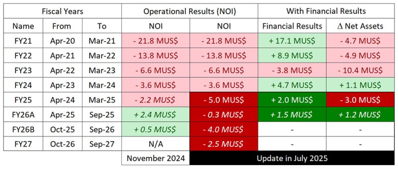 Fig. 2—SPE's past financial results and budgets for future years.