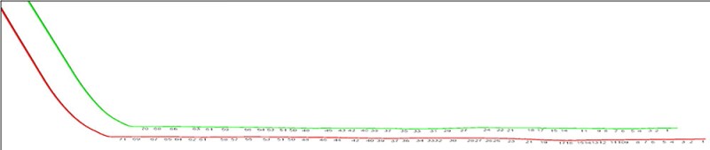Fig. 1—Data shows confirmation of flow in the toe section.