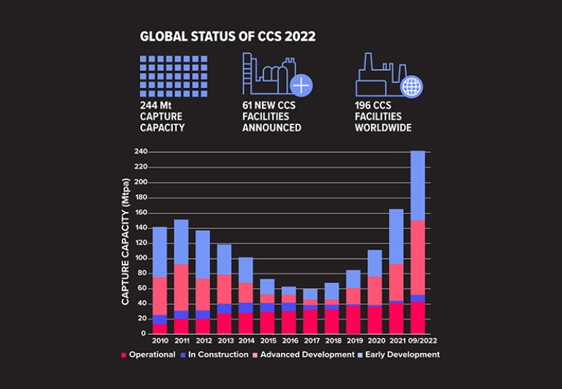 Global Status of CCS 2022 graph