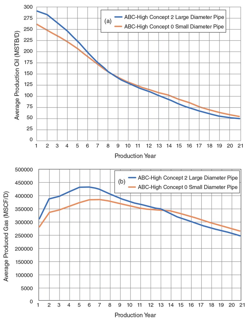 A program that delivered 120 development concepts for a simulated offshore field graph