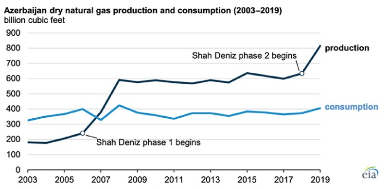 Development of the BP-operated Shah Deniz gas and gas-condensate field is driving natural gas production in Azerbaijan