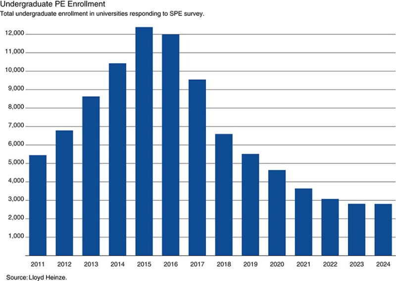 Undergraduate PE Enrollment