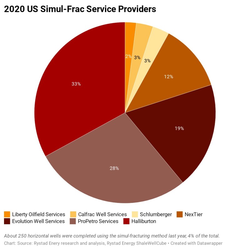 jpt_2021_2020-us-simul-frac-service-providers.jpg