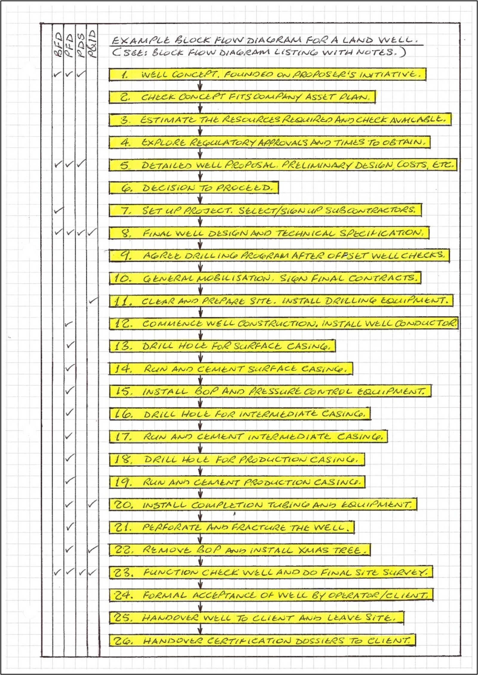 The Application of Process Design Method and Documentation to Well ...