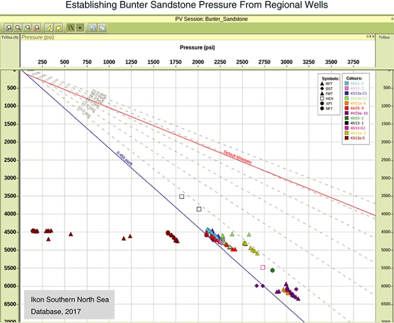 Pressure data from wells located in the region around the Bunter Closure 36