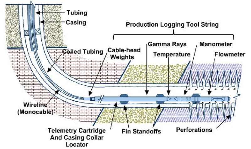 twa-2019-08-production-logging-with-ct-petroskills-fig1.png