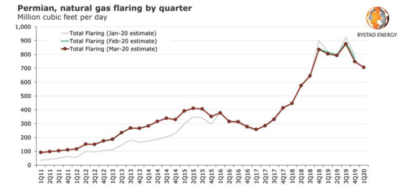 Graph showing quarterly flaring volumes in the Permian Basin