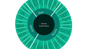 Human Performance chart