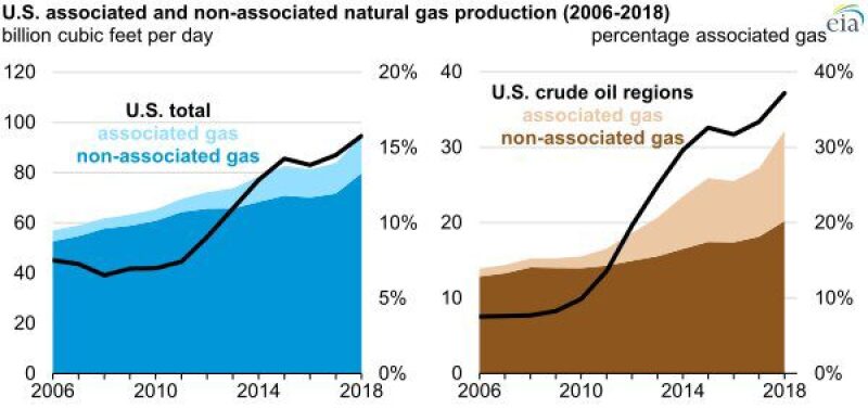 jpt-2019-eia-associated-gas.jpg