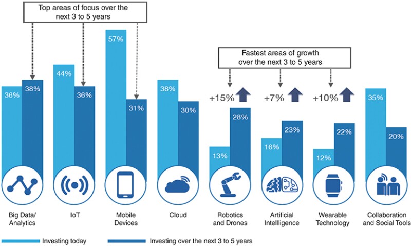 Investments in digital technologies. 