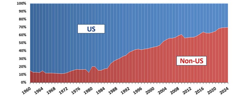 Fig. 6—Relative evolution of US vs. non-US membership.