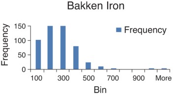 Iron distribution for the Bakken field.