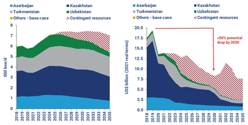 Oil and gas production in Caspian and Central Asian countries