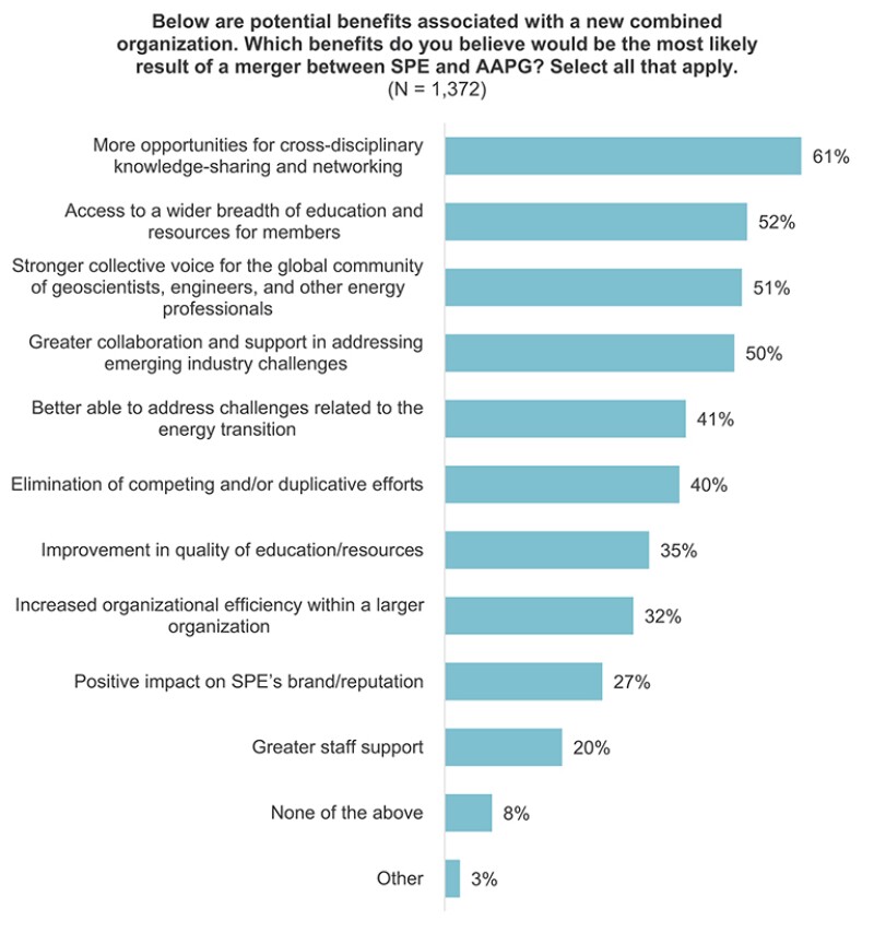 SPE members’ selections from a list of potential benefits of the merger.