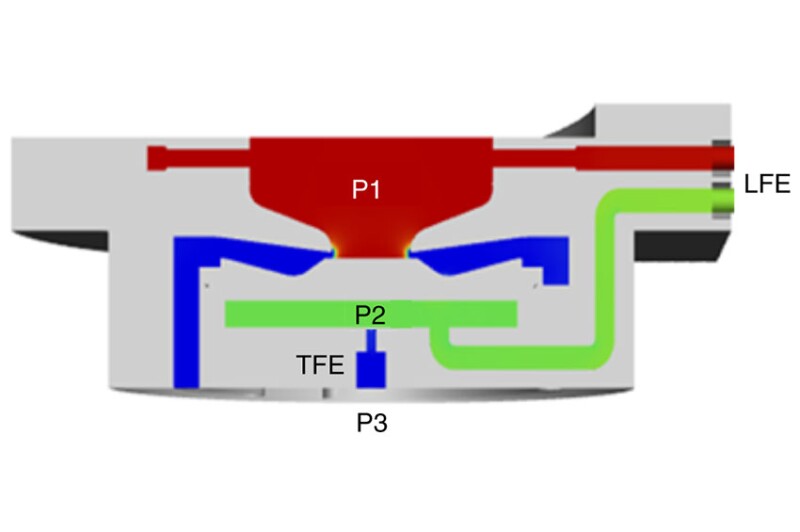 AICV schematic with heat map for pressure distribution (P1 > P2 > P3).