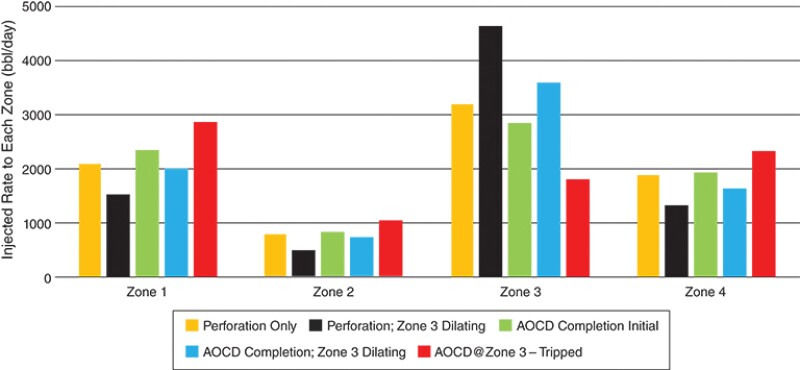 Expected well performance with various completions at different stages during its lifetime.