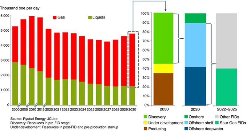 Predictions for Southeast Asian production