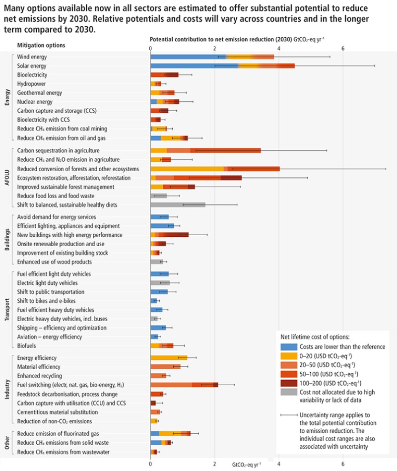Emissions table