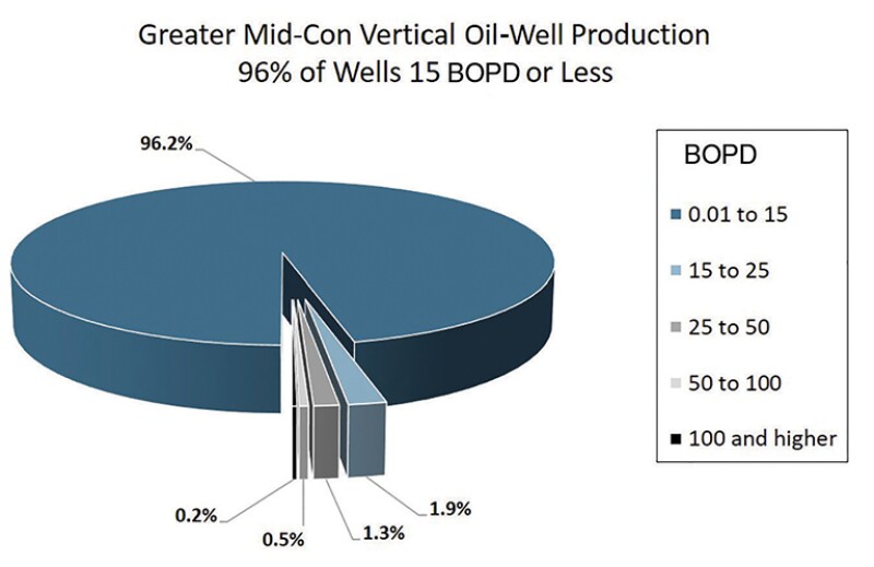 Pie chart greater Mid-Con vertical oil-well production