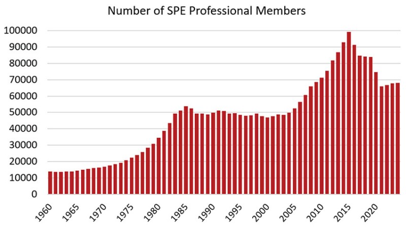 Fig. 4a—Evolution of SPE’s professional membership.