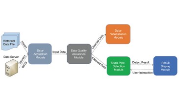 Fig. 1—Main modules of stuck-pipe detection software. WITS = Wellsite Information Transfer Specification.