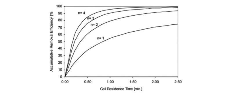 Fig. 2.3—Contaminant removal efficiency as a function of cell residence time and number of cells.