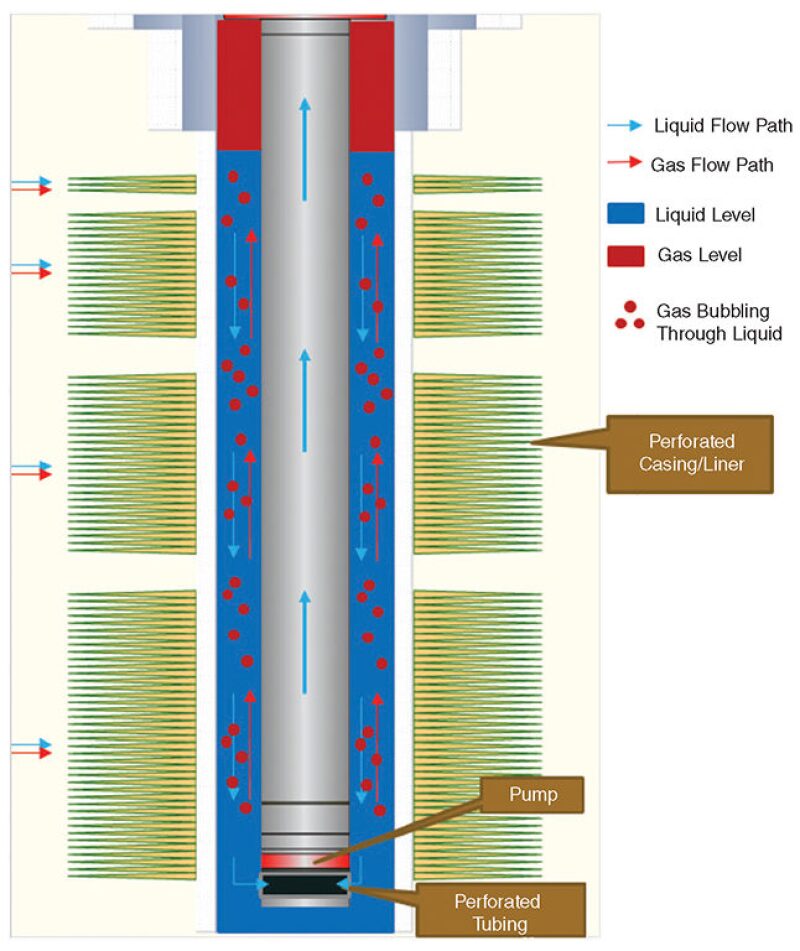 Schematic of a coal seam gas well