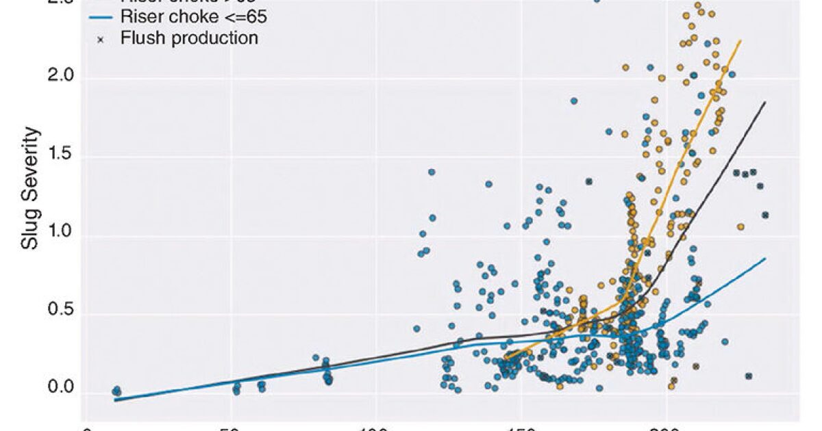 Machine Learning Assisted Approach Analyzes Slug Flow Root Cause