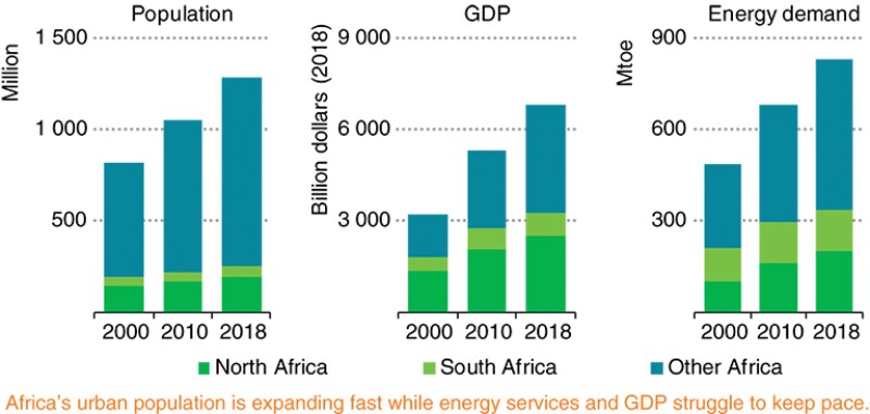 Selected indicators for Africa.