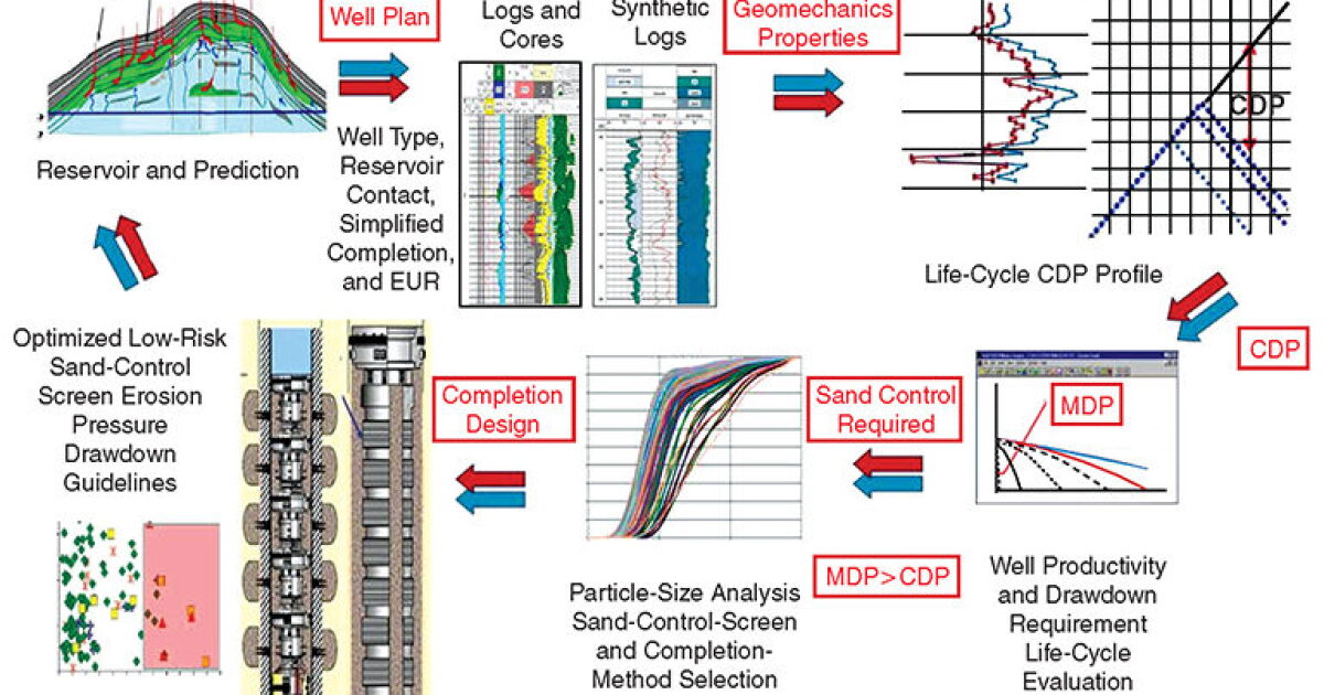 Benchmark Helps Select Best Technique for Sand Control in Field Development