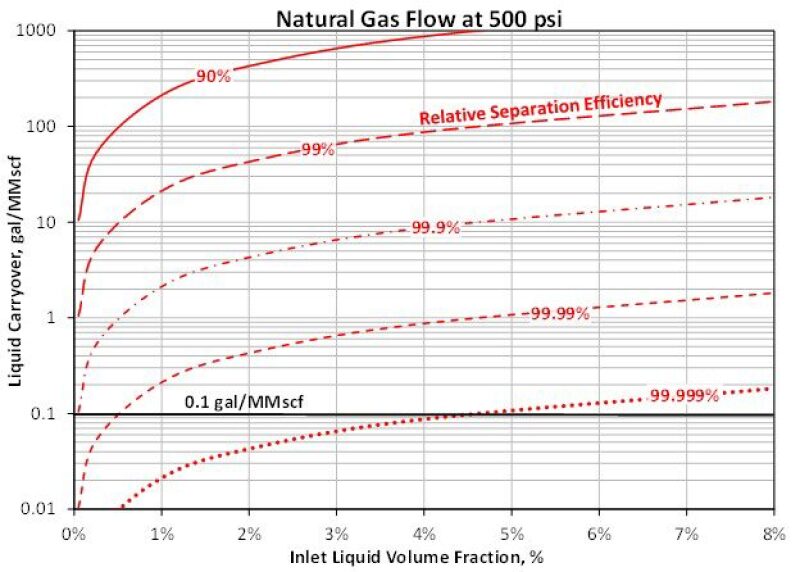 Graph of liquid carryover versus natural gas flow