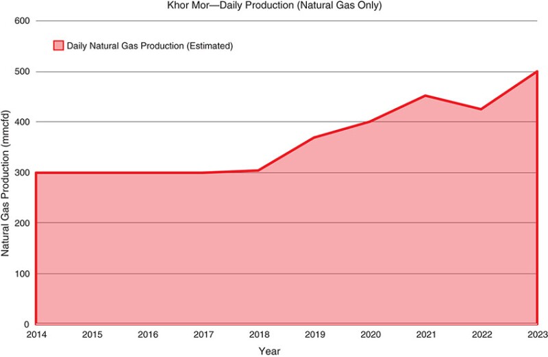Khor Mor field average daily natural gas production between 2014 and 2023.