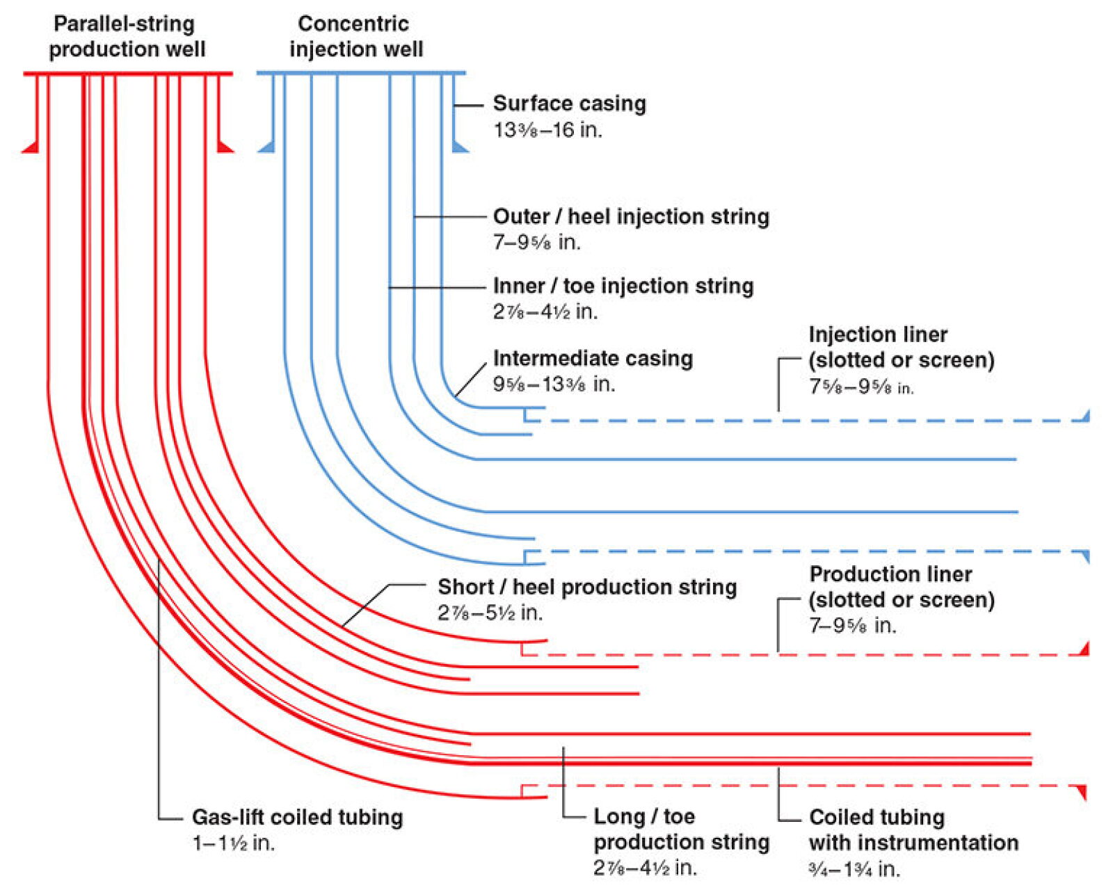 SAGD: R&D for Unlocking Unconventional Heavy-Oil Resources