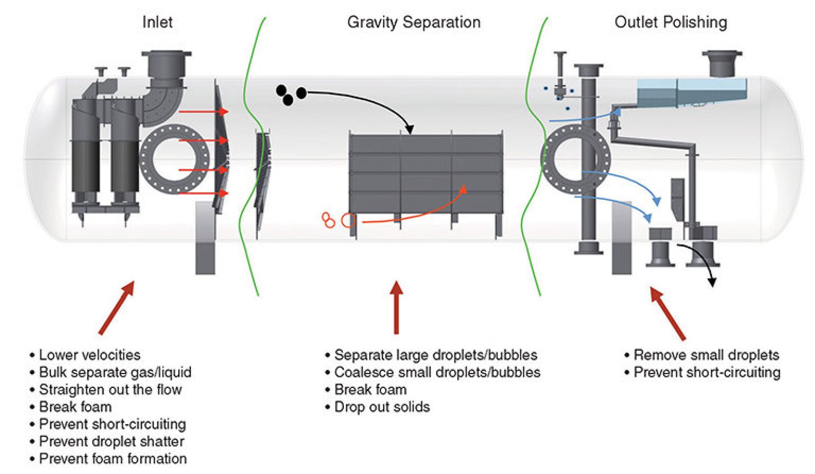 Savvy Separator The Effect of Inlet Geometries on Flow Distribution