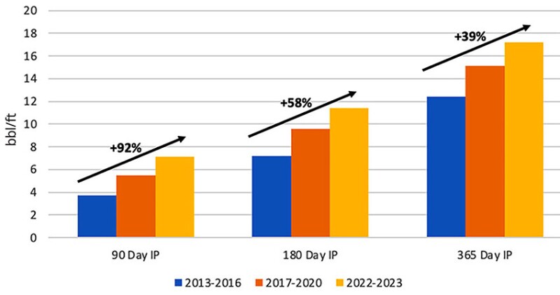 Fig. 2—Initial production (IP) comparison over time. Source: Steward Energy.