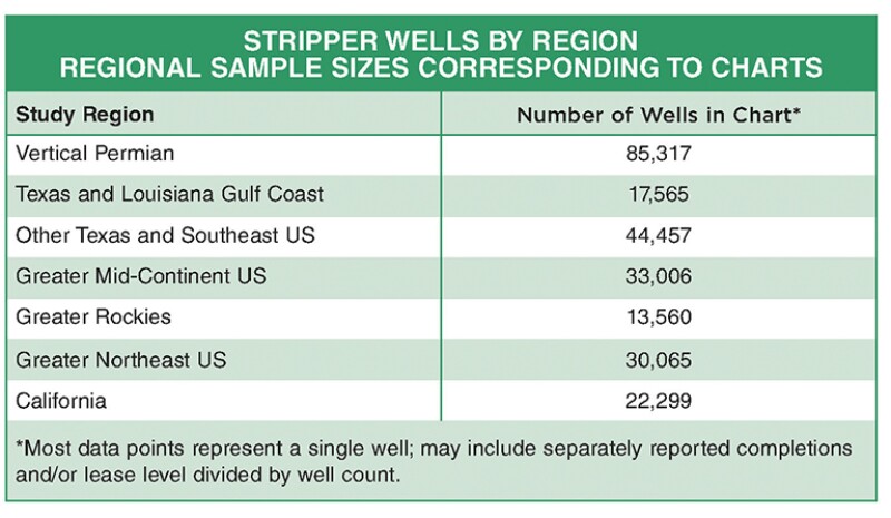 Stripper Wells table