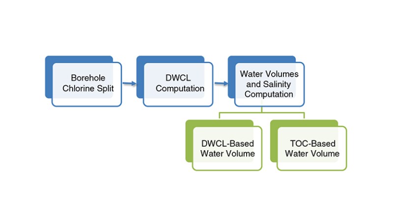 Main steps of the chlorine work flow.